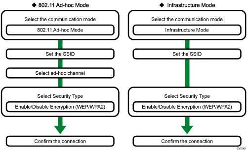 Illustration of wireless LAN setup procedure