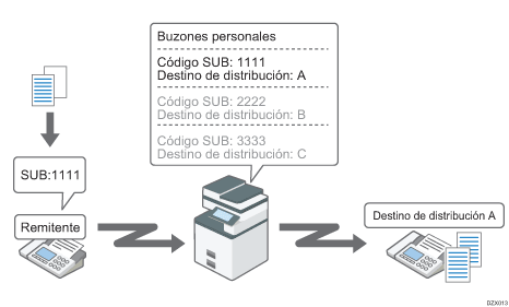 Ilustración de la recepción de fax en personal boxes