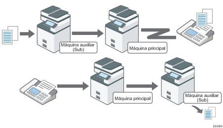 Ilustración de la función de fax remoto