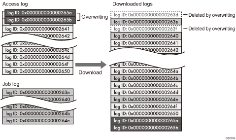 Illustration of logs