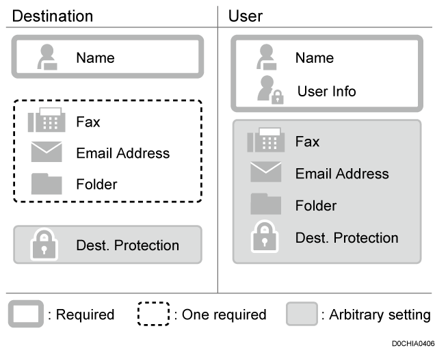 Illustration of items registered in the address book