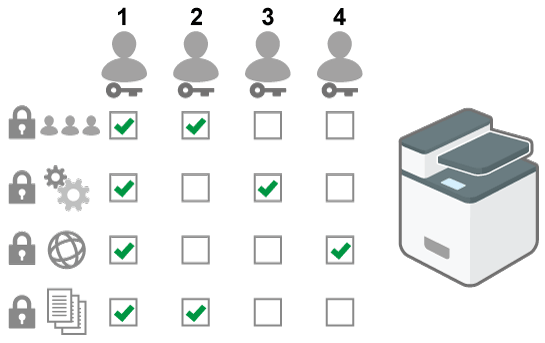 Illustration of types of the administrator privileges