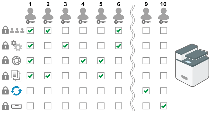 Illustration of types of the administrator privileges
