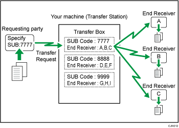 Illustration of Transfer Boxes