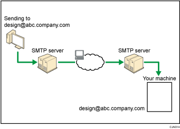 Illustration of SMTP reception of e-mail