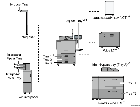 Illustration of the paper tray configuration numbered callout illustration