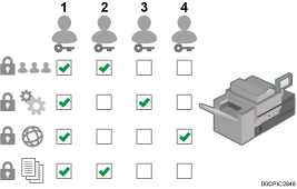 Illustration of types of the administrator privileges