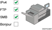 Illustration of access control