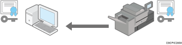 Illustration of encrypting transmission using SSL/TLS