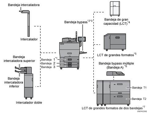 Ilustración de la configuración de bandejas de papel (ilustración con leyenda numerada)