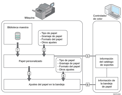 Ilustración de relaciones entre funciones