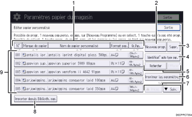 Illustration numérotée du panneau de commande