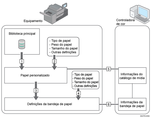 Ilustração das relações entre funções