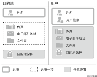 在地址簿中注册的项目插图