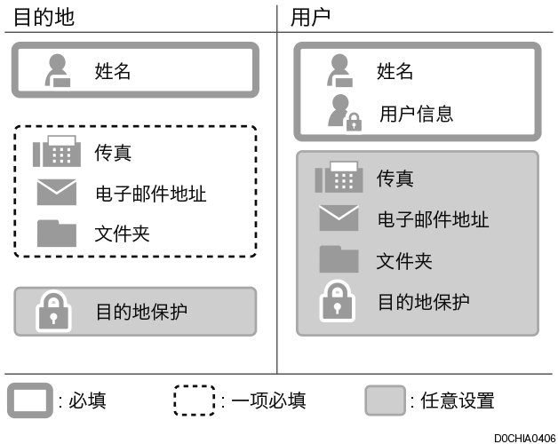 在地址簿中注册的项目插图