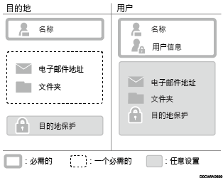 在地址簿中注册的项目插图
