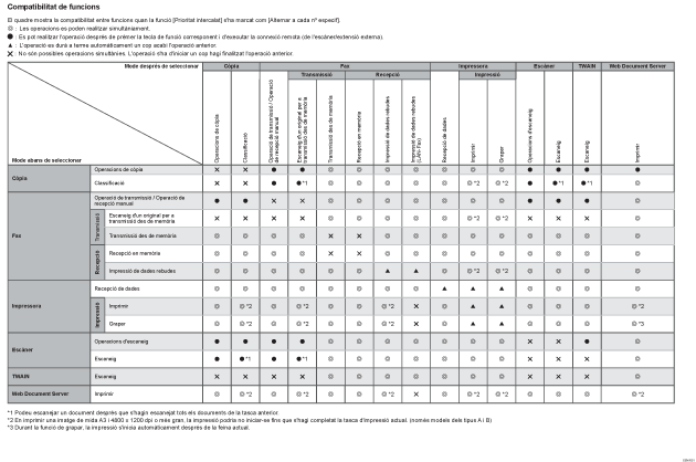Il·lustració de la compatibilitat entre funcions