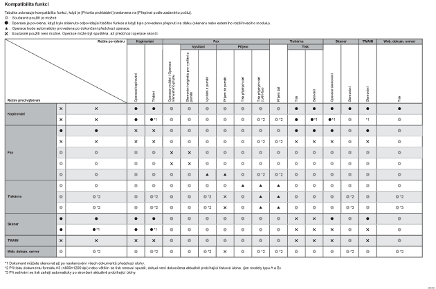 Ilustrace kompatibility funkcí