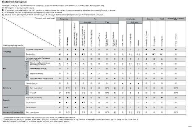 Απεικόνιση της συμβατότητας των λειτουργιών