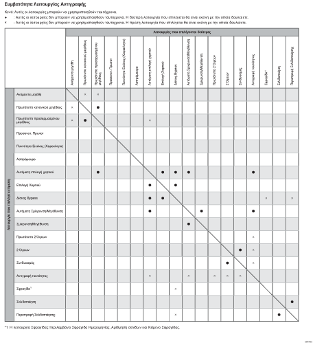 Απεικόνιση της συμβατότητας των λειτουργιών