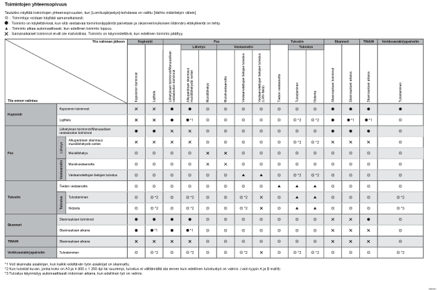 Esimerkki toimintojen yhteensopivuudesta