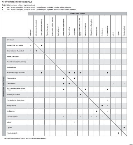 Esimerkki toimintojen yhteensopivuudesta