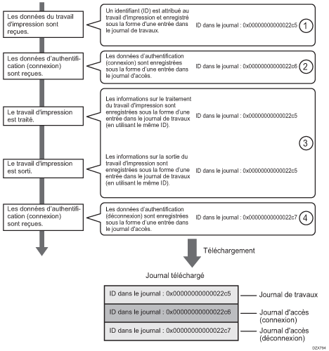 Illustration des détails des travaux imprimés