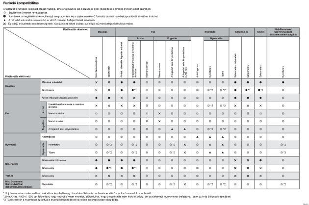 Funkciókompatibilitás ábrája