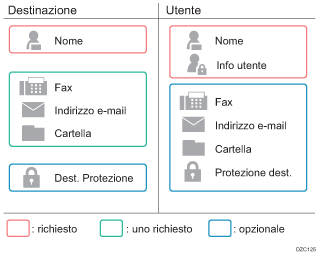 Illustrazione differenza degli elementi da registrare