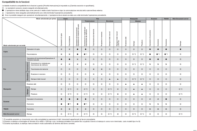 Illustrazione compatibilità delle funzioni