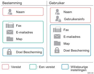 Afbeelding van verschil van items die moeten worden geregistreerd