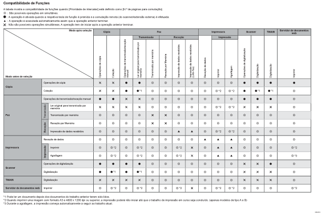 Ilustração da compatibilidade de funções.