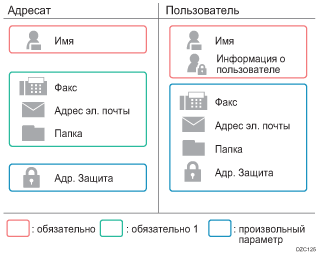 Иллюстрация отличий регистрируемых элементов