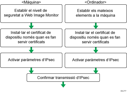 Il·lustració del procés de Paràmetres de canvi automàtic clau xifratge