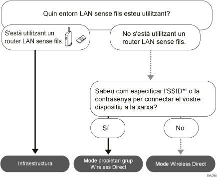 Il·lustració sobre com seleccionar el mode.
