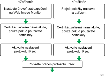 Ilustrace postupu nastavení automatické výměny šifrovacího klíče