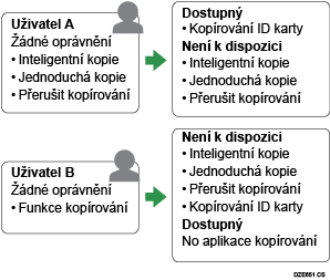 Příklad nastavení ověřování aplikací