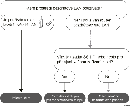 Ilustrační obrázek výběru režimu.