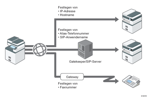 Abbildung eines IP-Fax