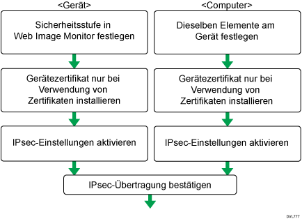 Abbildung des Konfigurationsablaufs für die Einstellungen zum automatischen Austausch des Verschlüsselungscodes