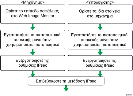 Απεικόνιση της Ροής Διαμόρφωσης των Ρυθμ. Αυτόμ. Ανταλλ. Κλειδ. Κρυπτ.