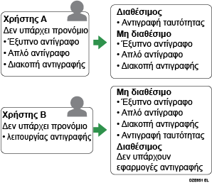 Απεικόνιση των Ρυθμίσεων Πιστοποίησης Εφαρμογών