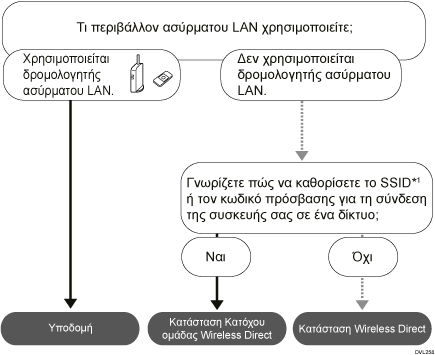 Εικόνα για τη διαδικασία επιλογής της κατάστασης.