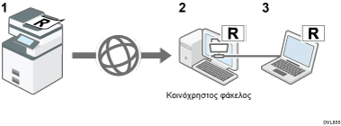 Εικόνα για την αποστολή σαρωμένων εγγράφων σε καθορισμένο φάκελο.