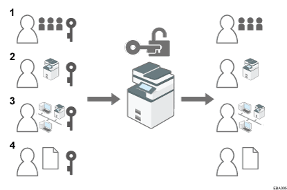 Illustration of Administrator Authentication numbered callout illustration