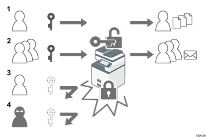 Illustration of User Authentication numbered callout illustration