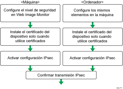 Ilustración del Flujo de configuración de ajustes de cambio automático de clave de cifrado