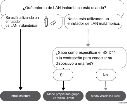 Ilustración con indicaciones para seleccionar el modo.