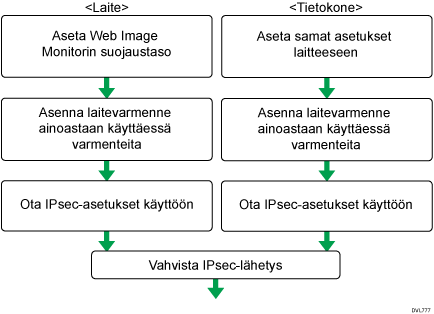 Kuva salausavaimen automaattisten vaihtoasetusten konfiguraation kulusta