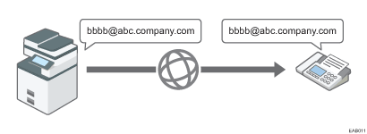 Illustration des fonctions de Fax Internet